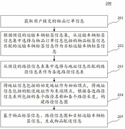 物品配送方法、装置、电子设备和计算机可读介质与流程