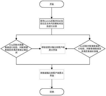 一种面向整机柜自动检查数据的方法、系统及介质与流程