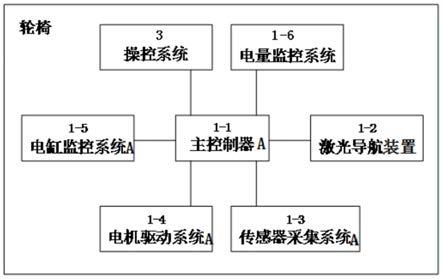 一种基于轮椅一体化机器人的自动对接分离系统及方法与流程