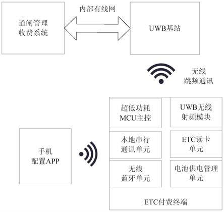 基于UWB的车载ETC终端收费系统及收费方法与流程