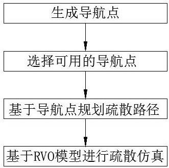 基于导航点和RVO模型的人群疏散仿真方法