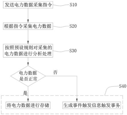 一种基于边缘计算的电力监测预警采集系统和方法与流程