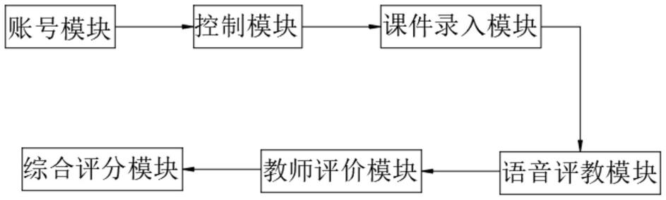 一种声纹信号检测识别智能评教系统