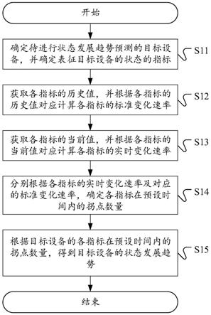 一种状态发展趋势预测方法、装置、设备及存储介质与流程