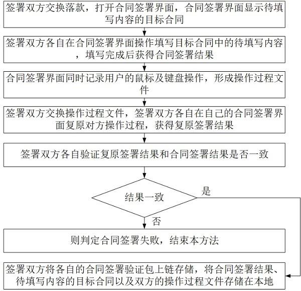 一种高保密性电子合同签署及验证方法与流程