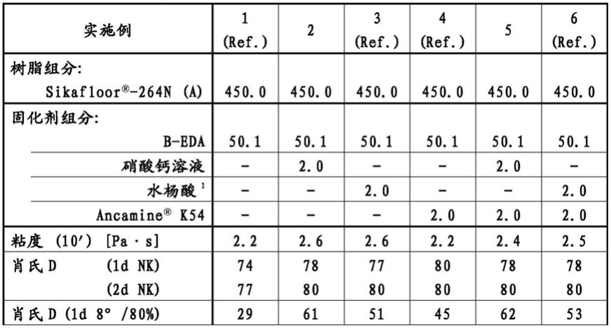 用于固化包含烷基化胺的环氧树脂的促进剂的制作方法