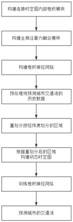 利用动态时空图训练卷积神经网络的交通流预测方法