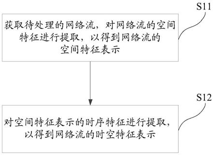 网络流的特征提取方法、网络流异常检测方法及相关装置