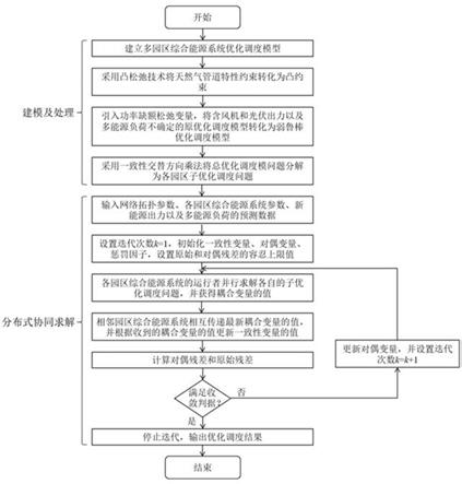 多园区综合能源系统的分布式鲁棒协同优化调度方法