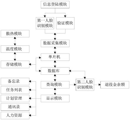 退役军人全站一体化扁平式协同办公系统的制作方法