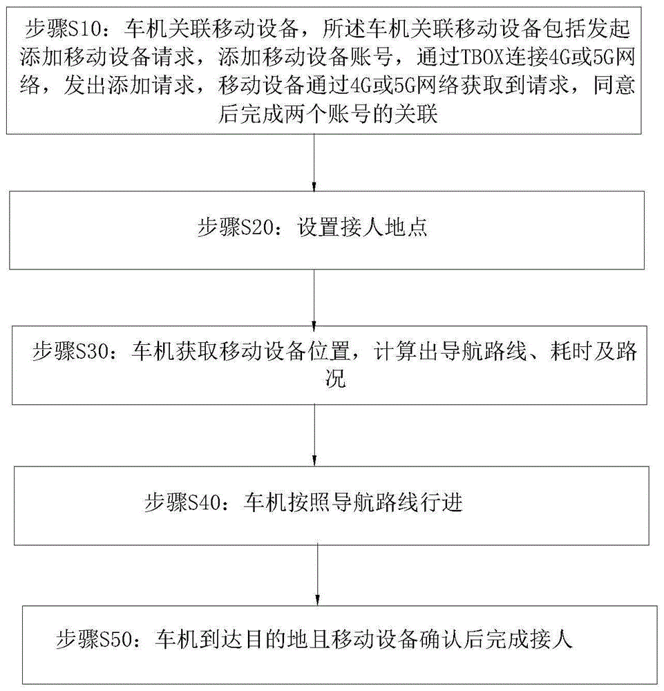 车接人的方法及装置与流程