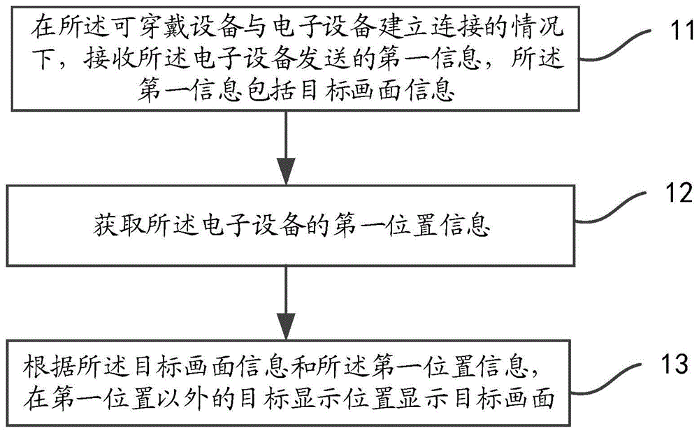 显示处理方法、显示处理装置和可穿戴设备与流程