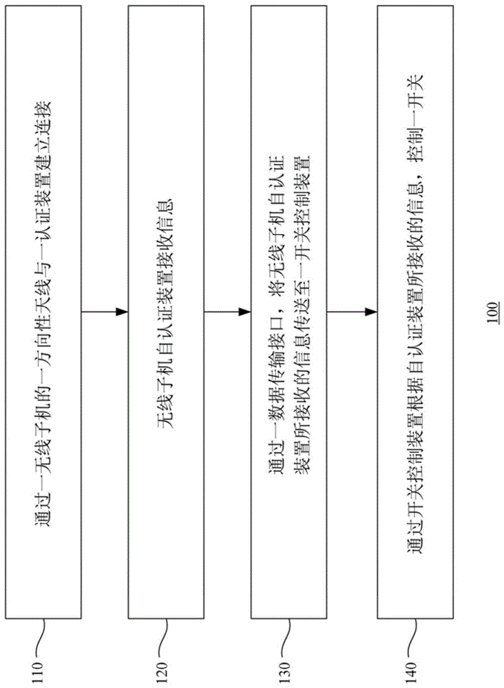 无线遥控方法、无线子机以及开关控制装置与流程