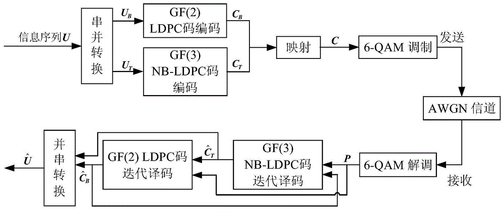 结合非标准6阶调制与LDPC码的编码调制传输方法与流程