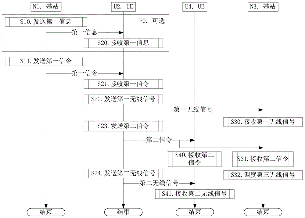 一种被用于无线通信的用户设备、基站中的方法和装置与流程