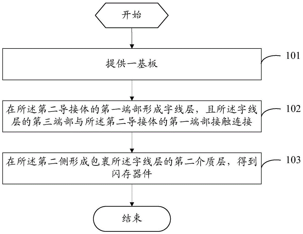 闪存器件制作方法、闪存器件及电子设备与流程