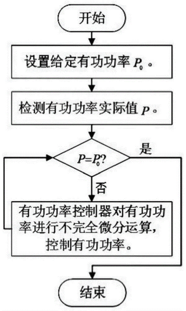 双轴励磁发电机功率跟踪励磁控制方法及系统与流程