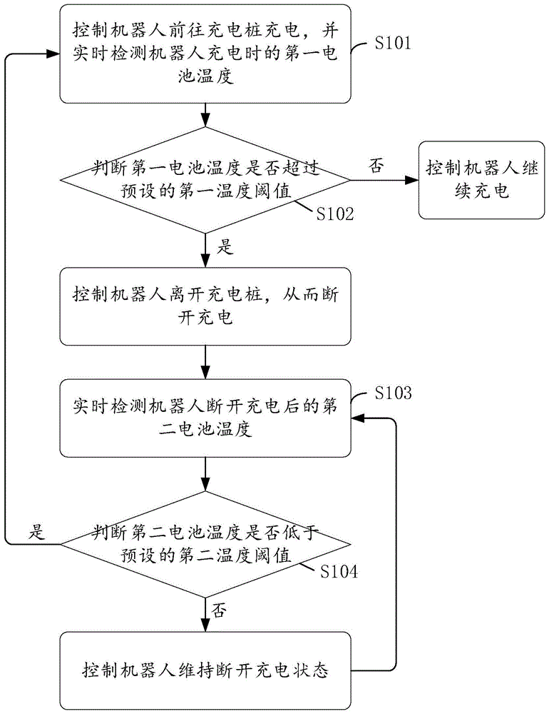 机器人充电过热保护方法、装置、终端及存储介质与流程