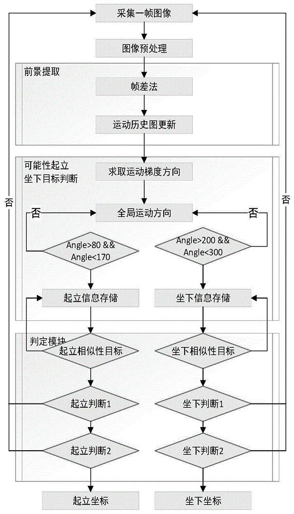 一种录播系统中学生起坐动作的检测方法及系统与流程