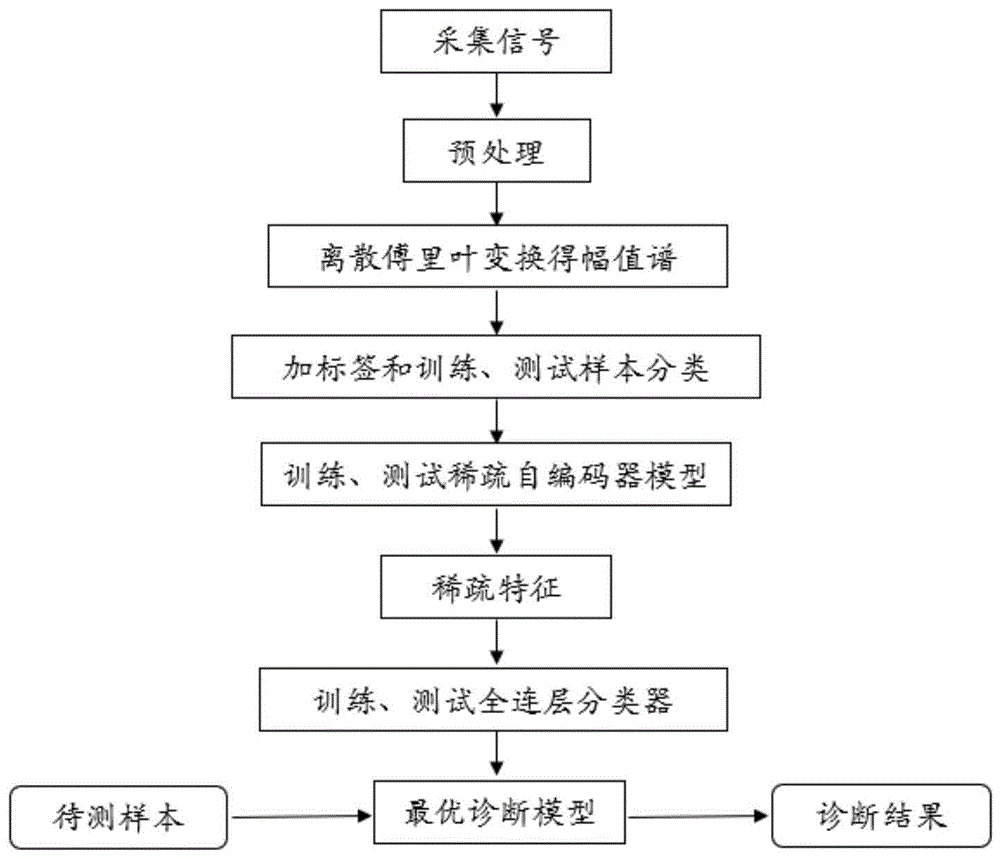 一种基于堆叠稀疏自编码器的开关磁阻电机故障诊断方法与流程