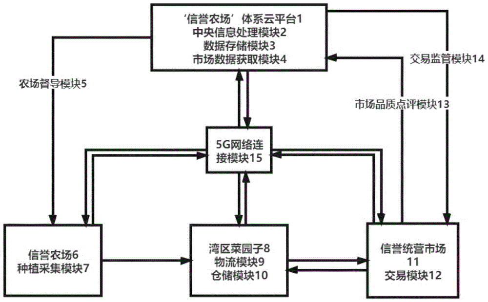 一种基于信誉农场标准的产销系统的制作方法