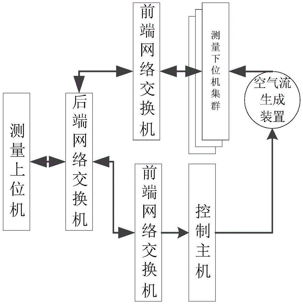 一种分布式超音速空气流生成装置运行状态监测及急停系统的制作方法