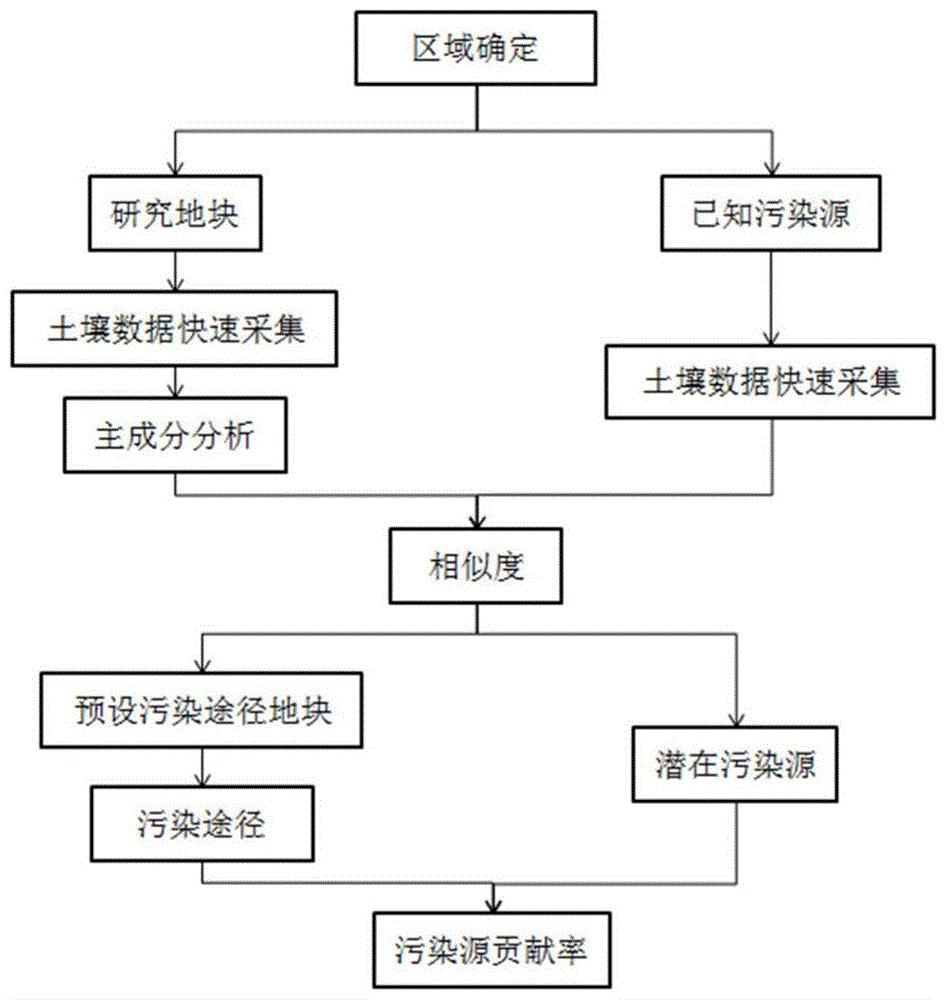 一种土壤重金属溯源及污染途径确定方法与流程