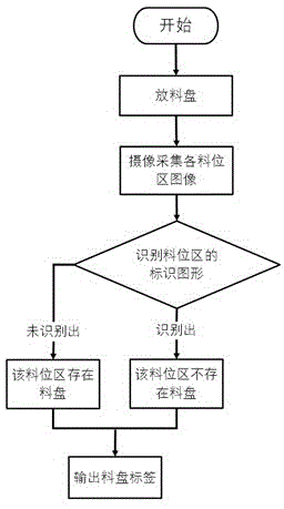 一种料盘状态自动识别方法与流程