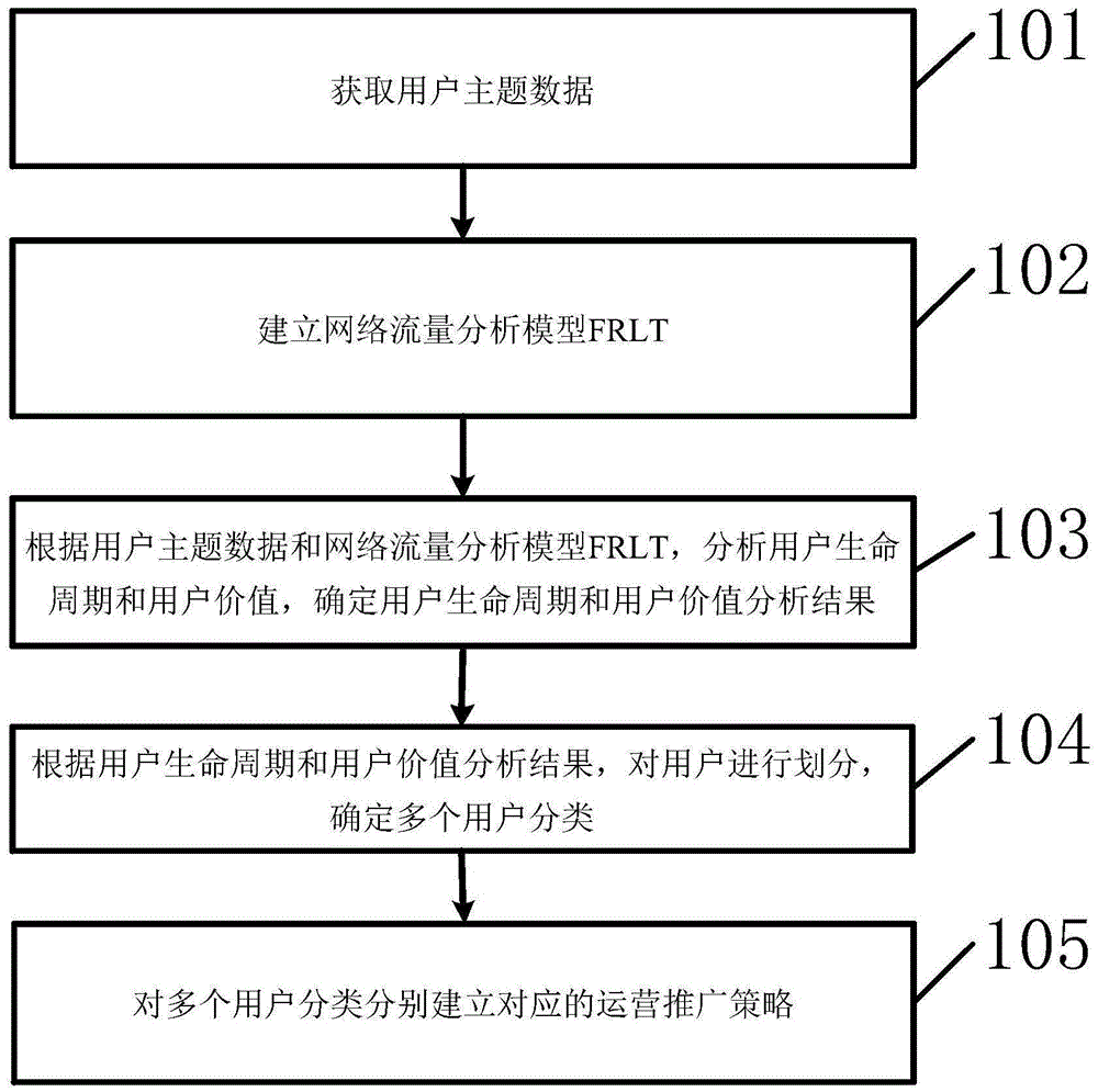 一种网络流量多维运营分析方法和装置与流程