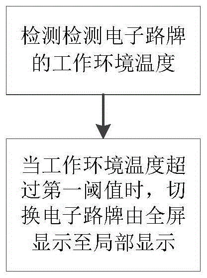 一种基于工作环境的电子路牌控制方法及装置与流程