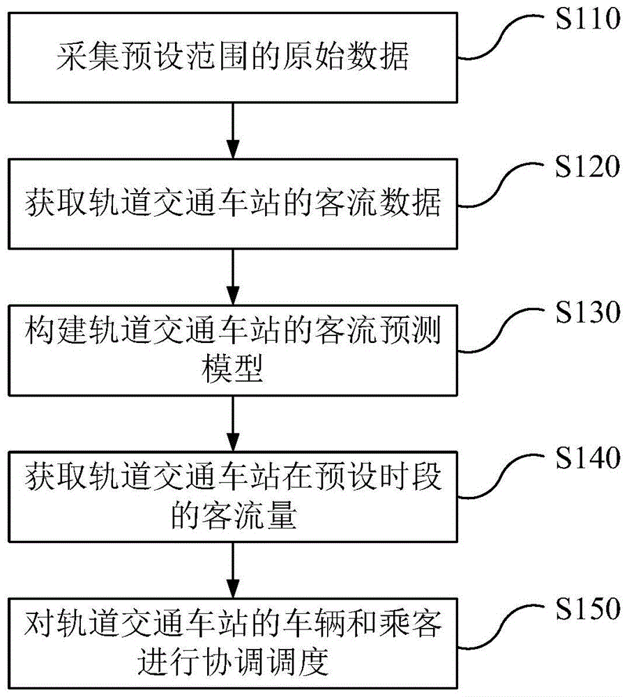 一种轨道交通智能调度方法及系统与流程