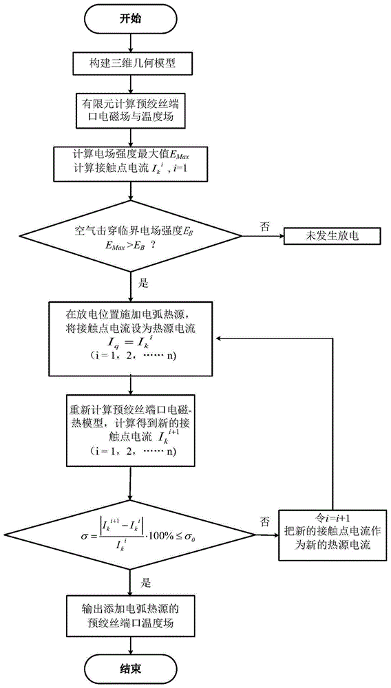 一种针对预绞丝端口放电现象的电弧温度场计算方法与流程