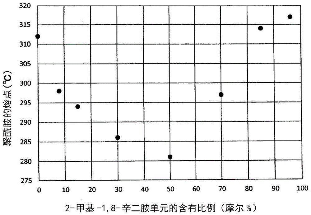 聚酰胺和聚酰胺组合物的制作方法