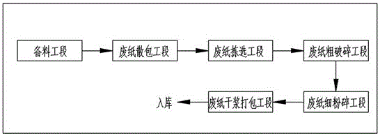 一种废纸干浆的制备工艺的制作方法