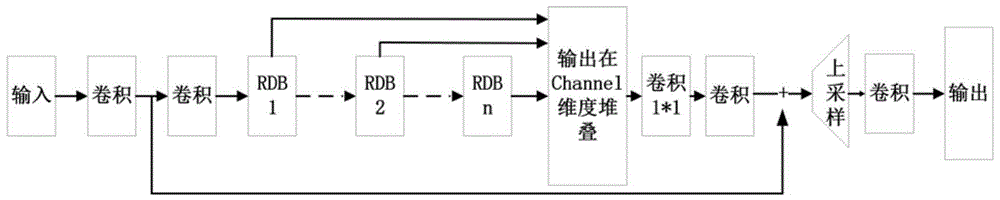 一种RDN超分辨网络的训练方法及图像生成方法与流程