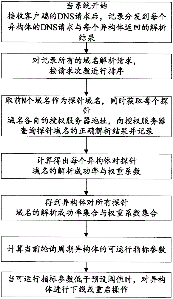 一种拟态DNS防御系统异常检测处理方法与流程