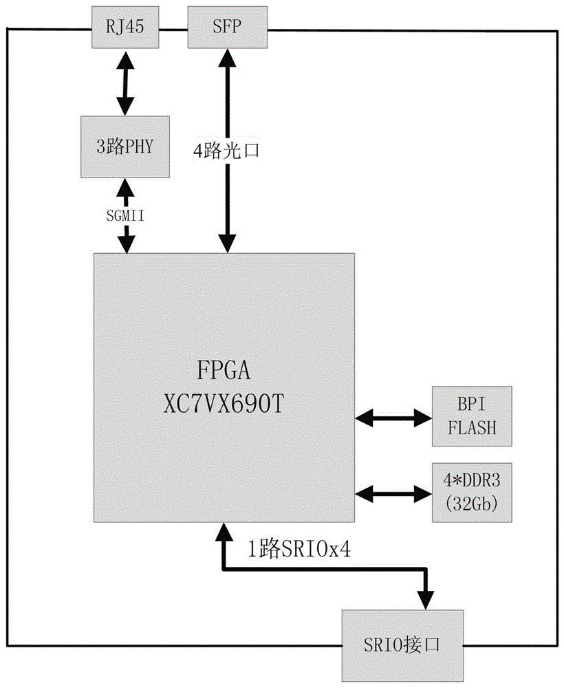 一种基于FPGA的SRIO与千兆网互联装置的制作方法