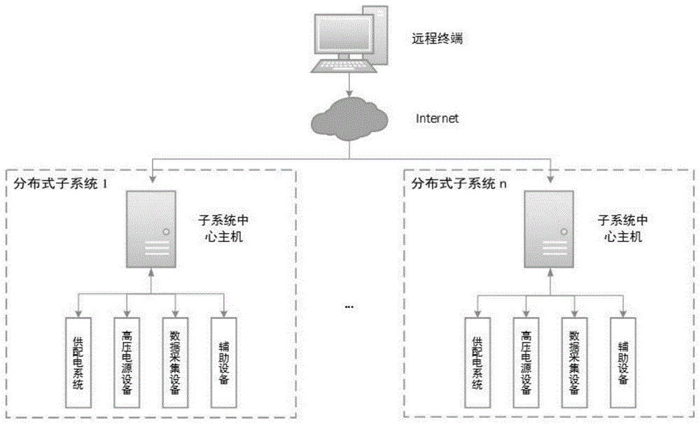 分布式带电粒子催化人工降雨雪远程控制系统及操作方法与流程