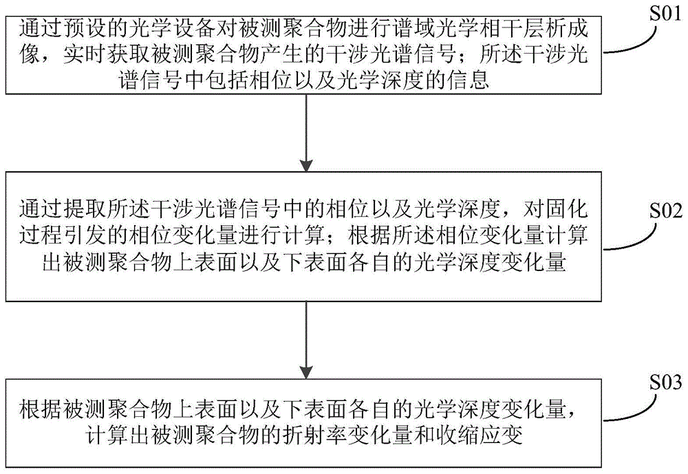 聚合物光固化过程的监测方法、系统、储存介质及装置与流程