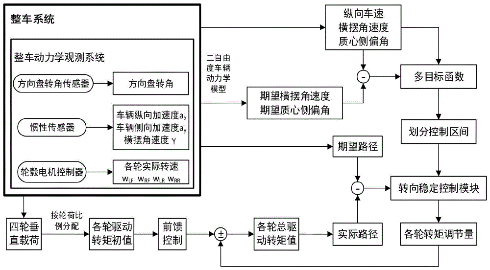 轮毂电机驱动车辆转向稳定性控制方法与流程