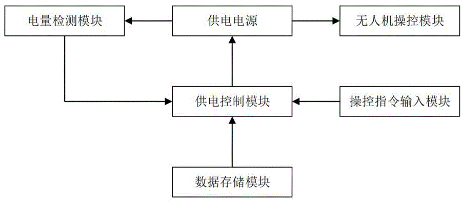 一种标准化的无人机电动力控制系统的制作方法