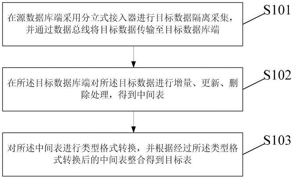 基于集散模型的数据采集方法及装置与流程