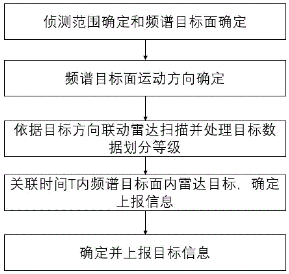 一种提升无人机侦测准确率的方法与流程