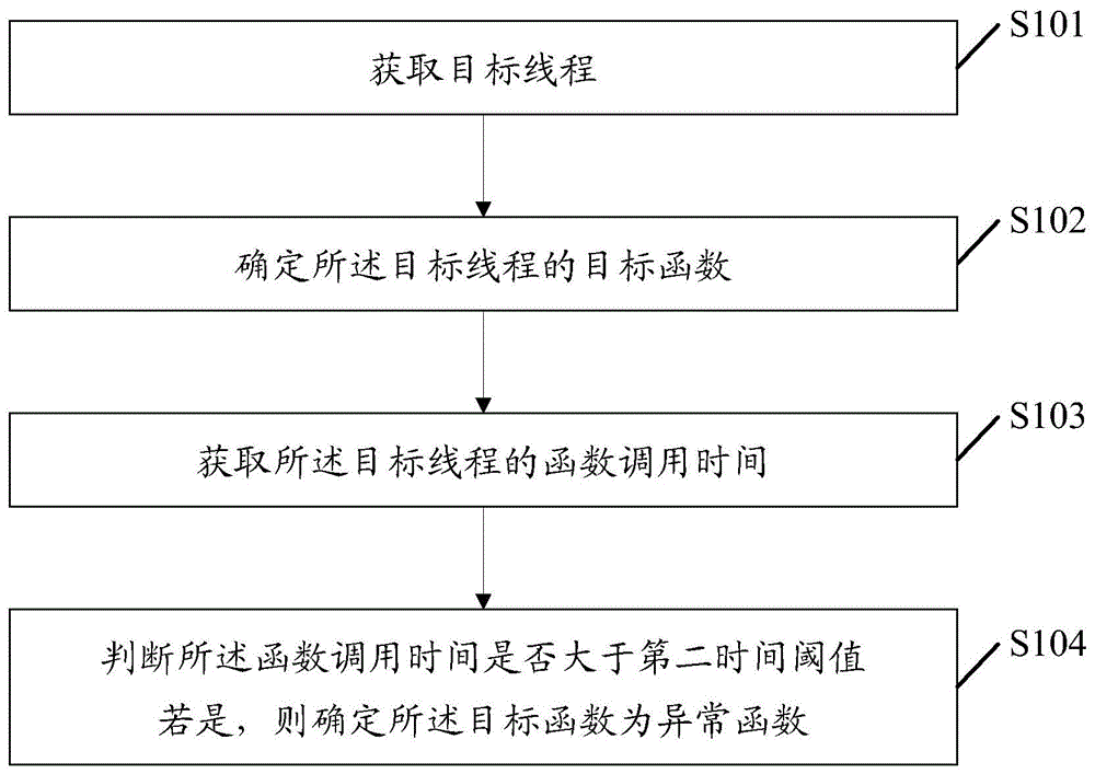 一种异常监控方法及装置与流程