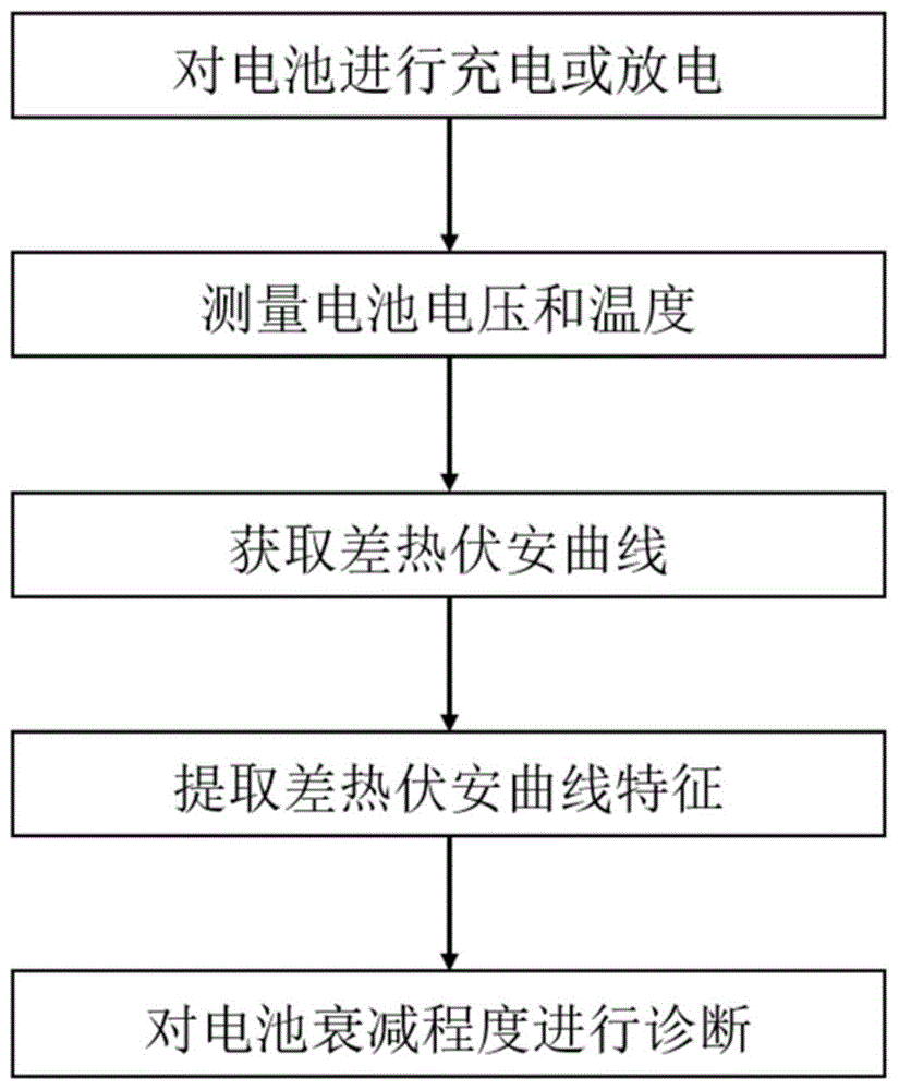 一种基于差热伏安曲线特征的电池寿命诊断方法与流程