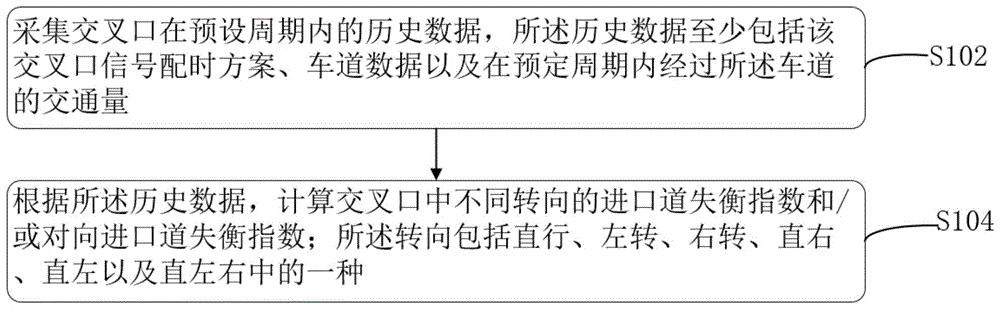 一种交叉口各转向失衡程度表征方法、装置、电子设备及存储介质与流程