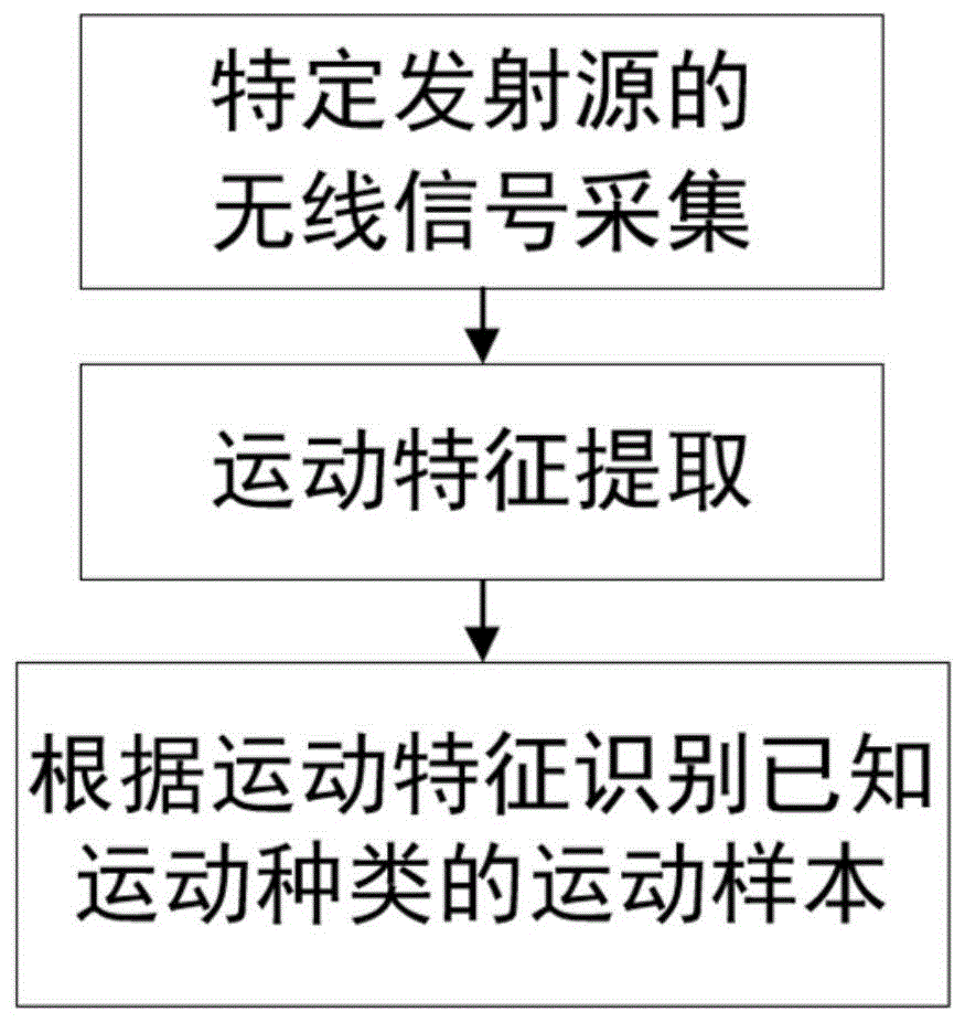 一种基于环境背景无线射频信号的运动识别方法与流程