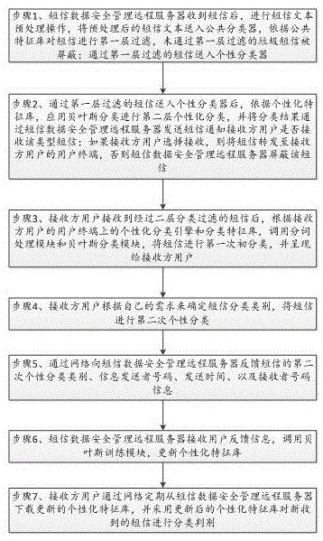 一种应用于短信数据安全的管理方法与流程