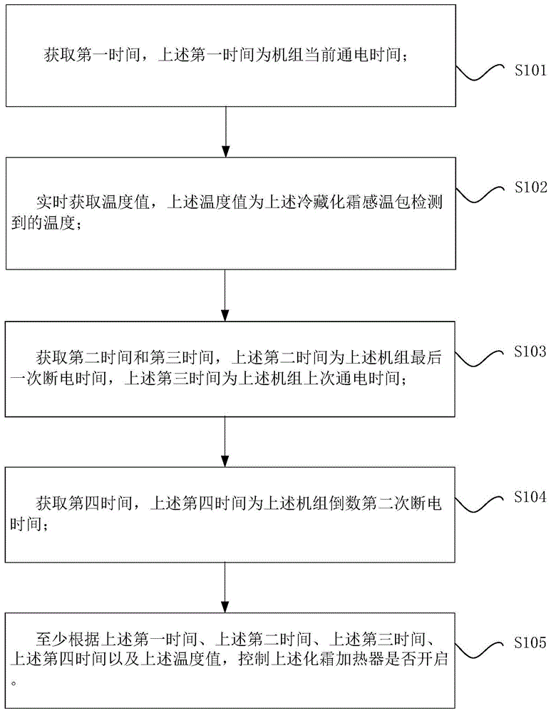 冰箱的冷藏化霜方法、装置、冰箱与处理器与流程