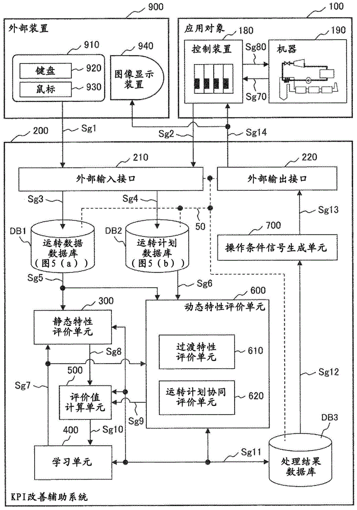 KPI改善辅助系统及KPI改善辅助方法与流程